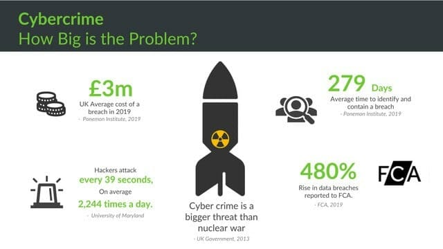 Infographic showing how big the risk of cyber attack is.