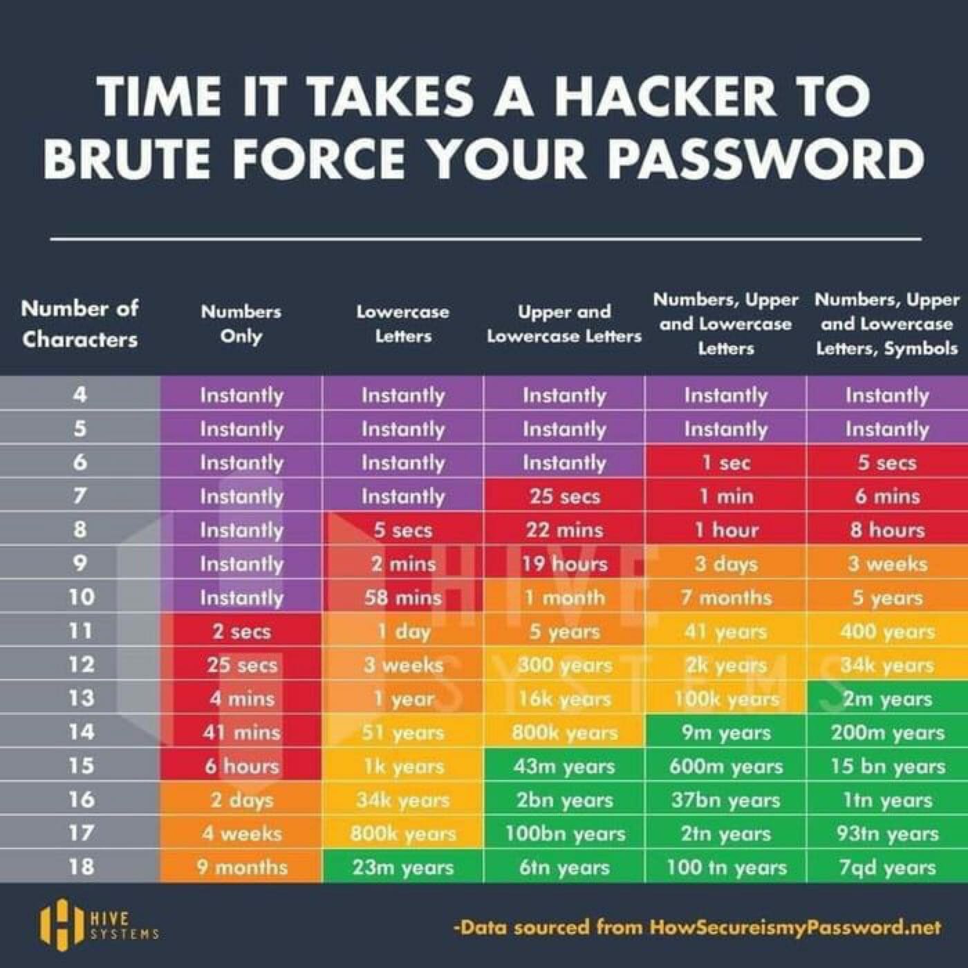 Table showing times to hack a password