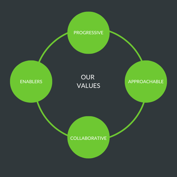 Image of our values: progressive, approachable, collaborative, enablers