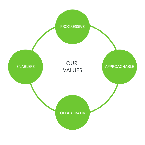 Partnersand values graphic